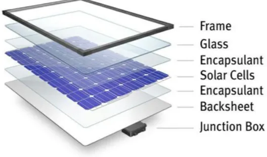 Figure 2.9 : Solar Panel 