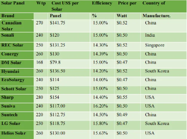 Table no 2.1: Price of Solar Panel in Foreign Market. 