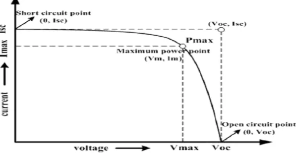 Figure 2.12 : V-I Characteristics of a Photovoltaic Cell 