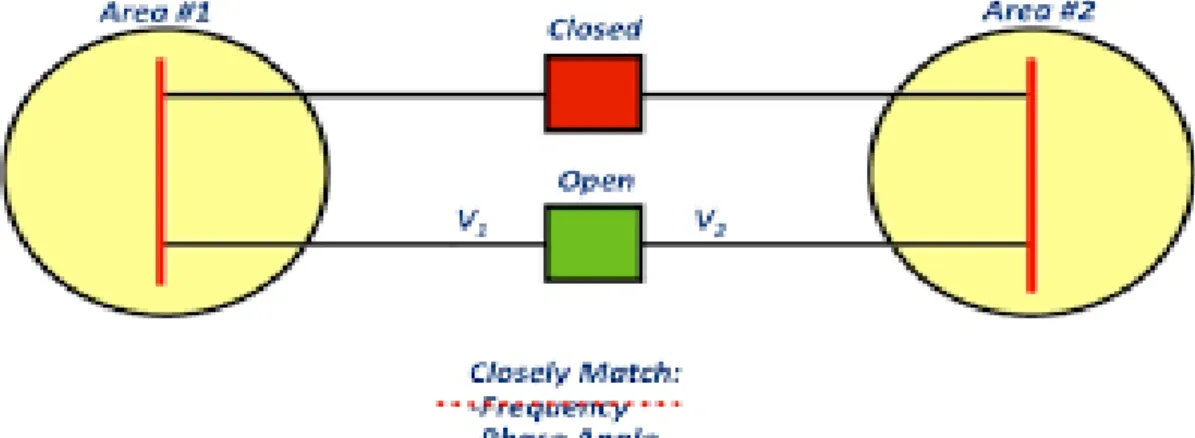 Figure 3.2: Establishing
