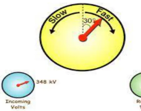 Figure 3.3 : Synchro Scope 