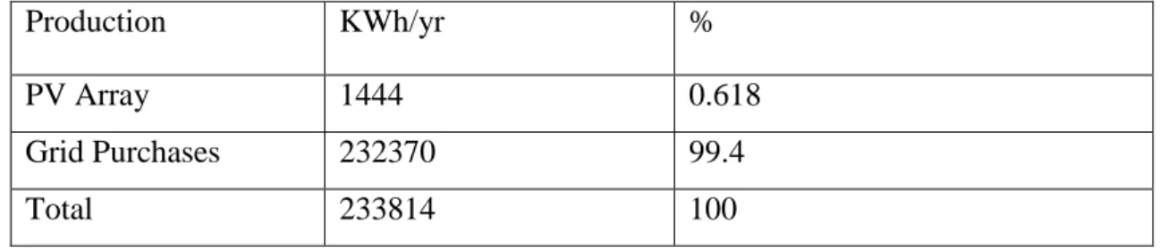 Table 6.3: Electricity production of the system components 