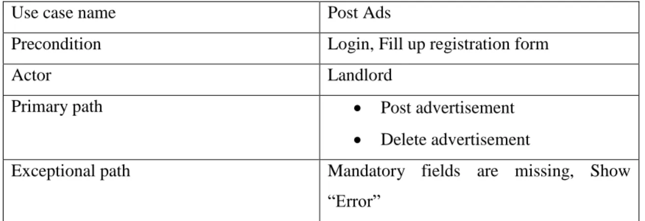 Table 3.4. Use Case Modeling and Description of Landlord(Post ads) 
