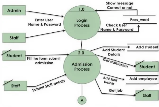 Figure 3.1: Business process modeling with login process and admission process