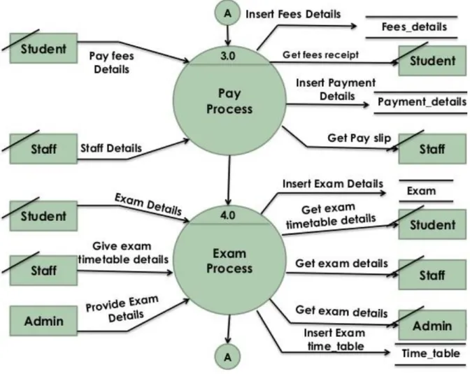 Figure 3.2: Business process modeling with pay process and exam process 