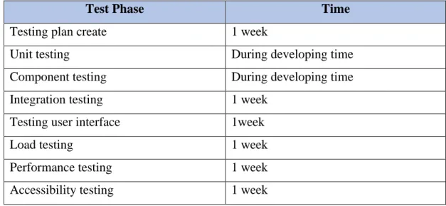 Table 4.2: Testing Schedule 