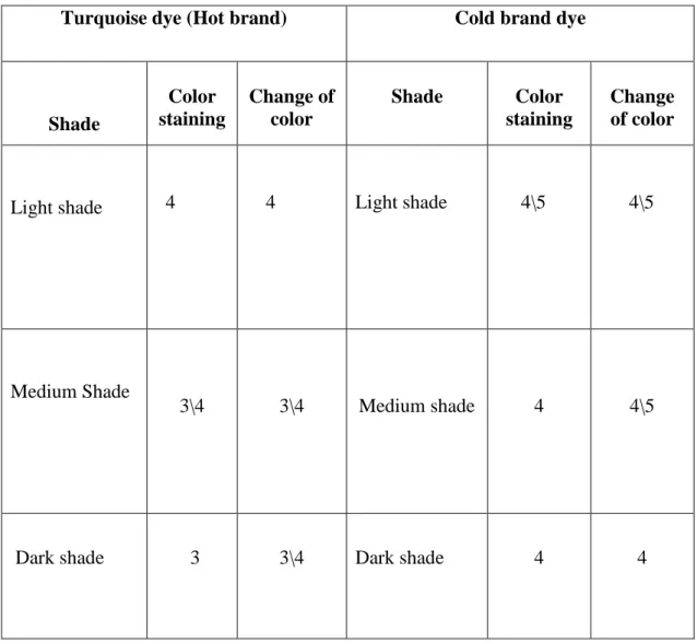 Table 4.13:  Comparison of color fastness  to  wash  between turquoise and cold  brand                    reactive dye 
