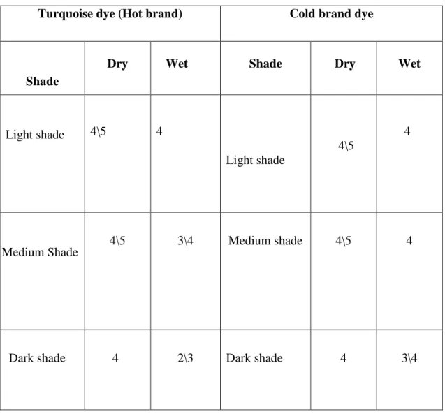 Table  4.14:  Comparison  of  rubbing  fastness  between  turquoise  and  normal  color  of                                                    reactive dye 