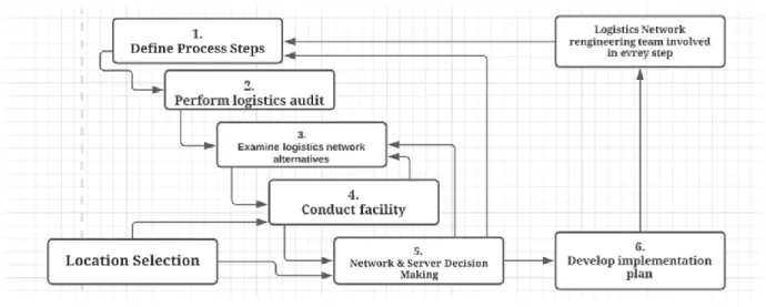 Figure 4.1: Network Design Process 