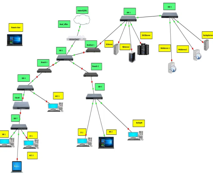 Figure 4.3:   Overall Design of Network Planning for Corporate Office 
