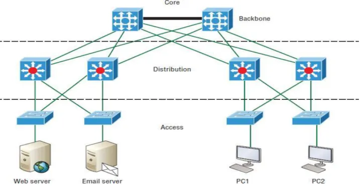 Figure 4.4: Layer Network of Designed Project 