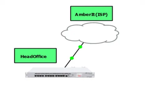 Figure 4.6: Internet Connectivity 