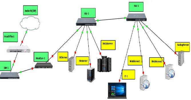 Figure 4.7: Local Area Network Connection  