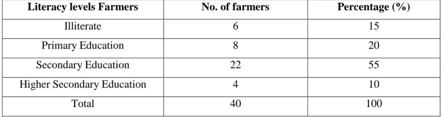 Table 3.4: Distribution of children of farm owner by institute (N=40). 