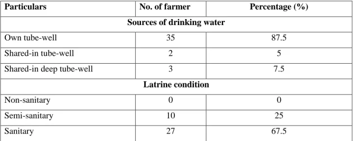 Figure 3.1: Health statuses of the farmers 0
