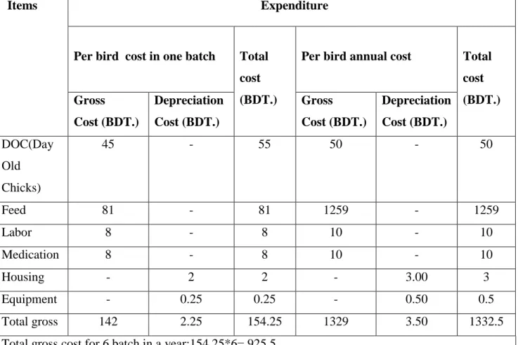Table 3.6: Per bird annual gross cost (Average): 