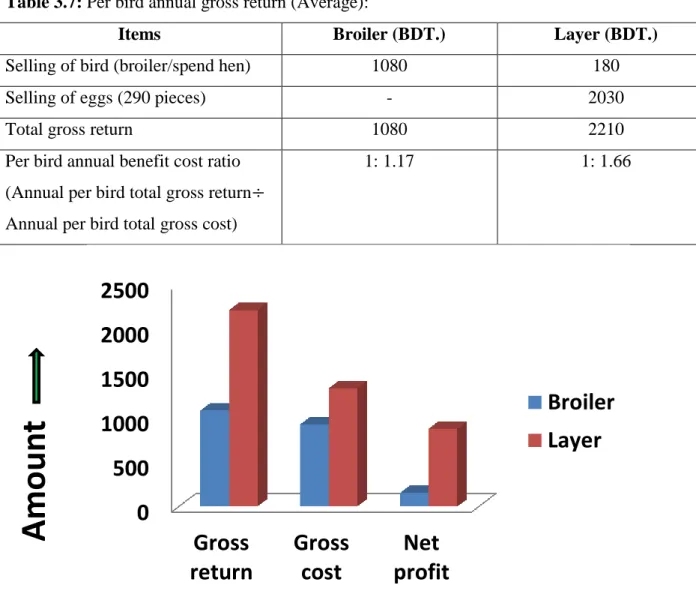 Table 3.7: Per bird annual gross return (Average): 