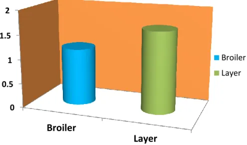 Figure 3.3: Benefit cost ratio for broiler and layer (Per bird). 