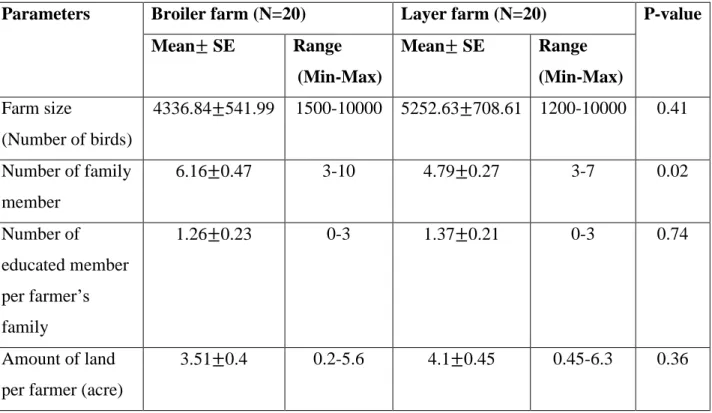 Table 3.1: Analysis of different parameters related to farms and farm owners (N=40). 