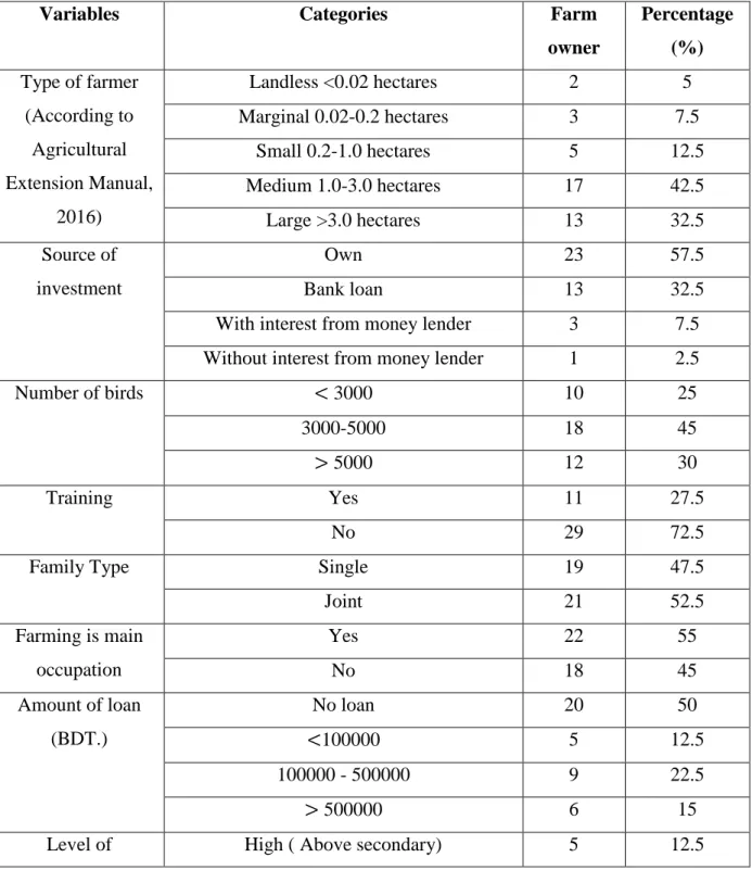 Table 3.2:  Factors associated  with  socio-economic status  of the farmers in  Kishoreganj  district  (N=40)