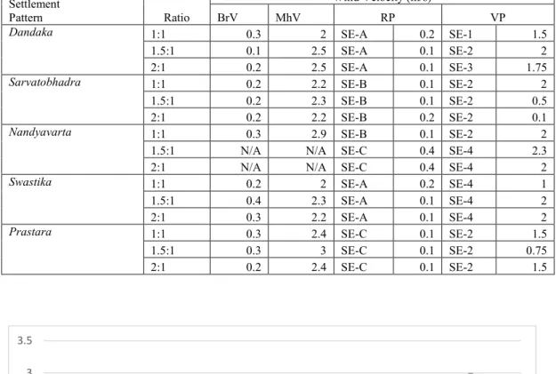 Table 3.24: Output wind velocity in the streets of all the diagrams  Settlement  