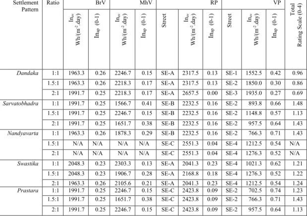 Table 3.25(a): Numeric Rating Value of All the streets in terms of Solar Insolation level for 4 th  April