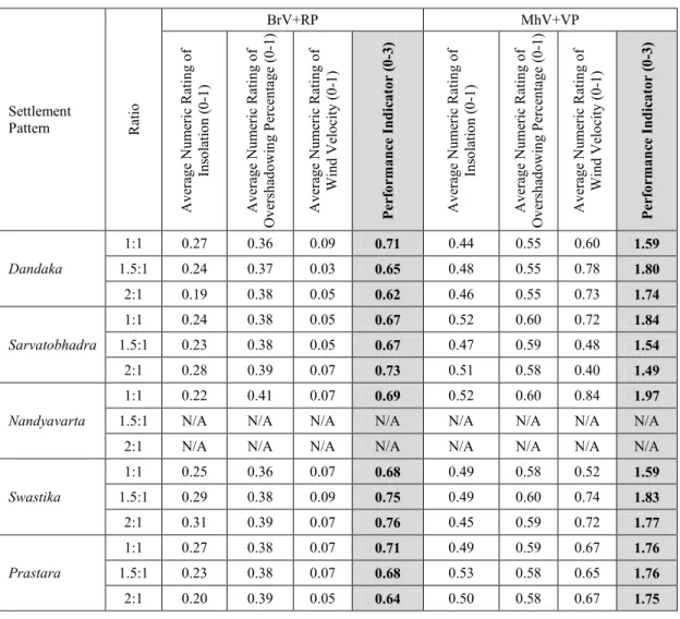 Table 3.30: Comparison between north-south and east-west oriented streets 
