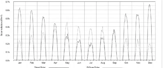 Figure 3.2: Hourly solar radiation averaged by month for TRYs, Dhaka (source: U.S. Department of  Energy, 2008).