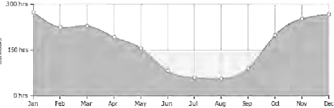 Figure 3.3: Average monthly hours of sunshine of Dhaka over the year (Source: World Weather  Climate and Information data report, 2015 