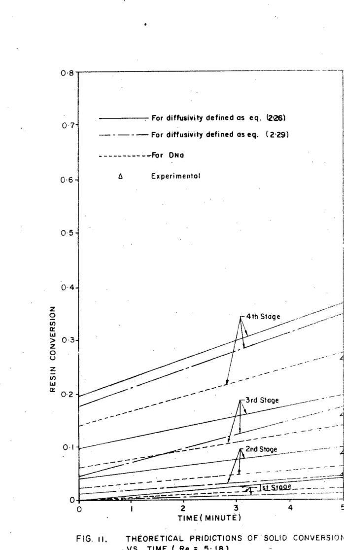 FIG. II. THEORETICAL PRIDI.CTIONS OF SOLID CONVERSION VS TIME (Re = 5'18)