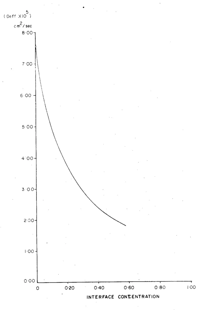 FIG. 15. EFFECTIVE DIFFUSIVITY VS INTERFACE CONCENTRATION (Re = 7,;' 71