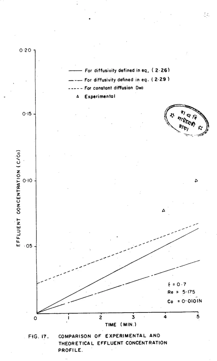 FiG. 17. COMPARISON OF EXPERIMENTAL AND THEORETICAL EFFLUENT CONCENTRATION PROFI LE.