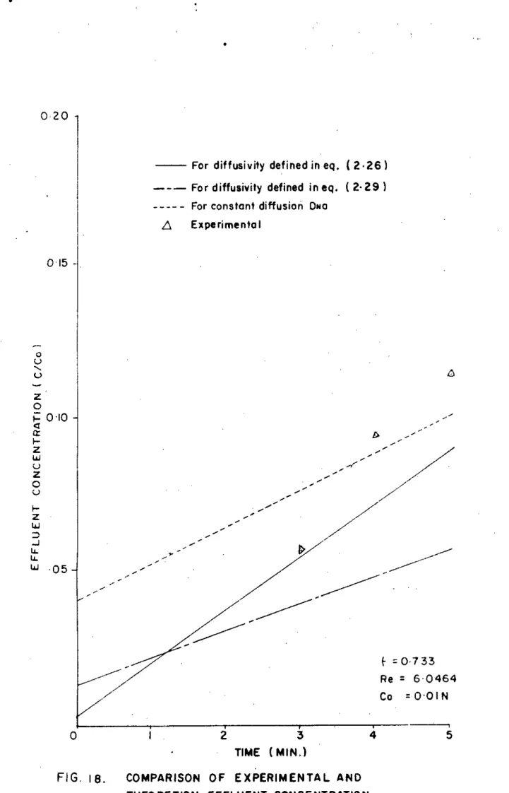 FIG, 18. COMPARISON OF EXPERIMENTAL AND THEORET.ICAL EFFLUENT CONCENTRATION PROFILE.