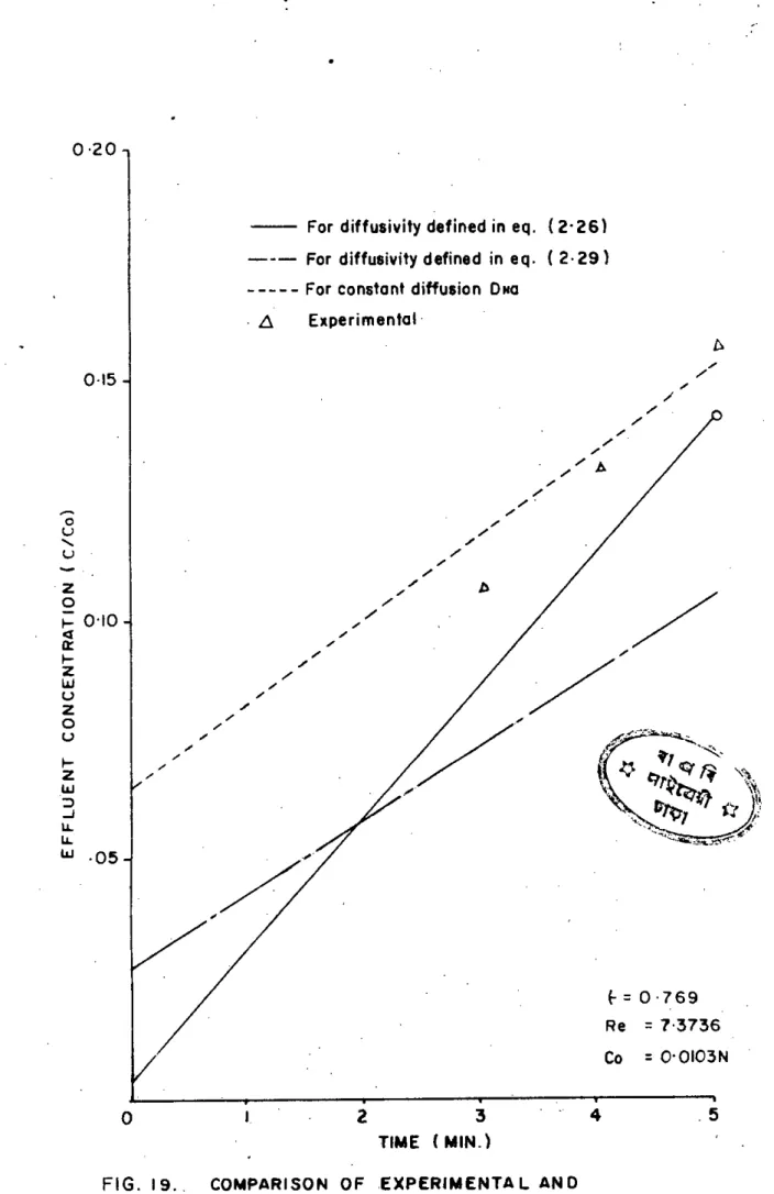 FIG. 19., COMPARISON OF EXPERIMENTA L AND THEORETICAL EFFLUENT CONCENTRATION PROFILE.