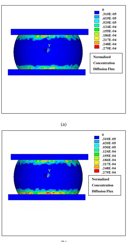 Figure 5.2 Diffusion flux distribution of a flip-chip SAC305 solder joint for current  stressing of 100 hr at applied current density of 1.11 × 10 8 A/m 2  at a temperature of  100 o C for unaged condition under (a) the effect of electromigration only and 