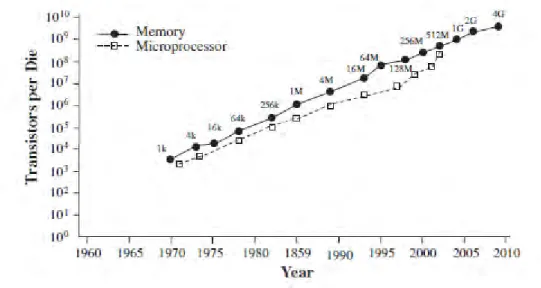 Figure 1.1 A plot of circuit density per chip of Si memory and logic devices against  year [2]