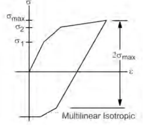 Figure 3.4 Yield surface for Multilinear Isotropic Hardening Model 