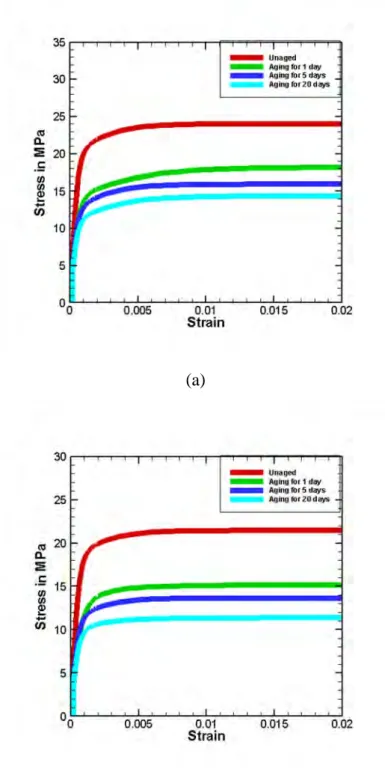 Figure 3.6 Mechanical properties of SAC 305 solder material at different isothermal  aging conditions at 100 o C and uniaxial tensile testing temperatures of (a) 100  o C and 