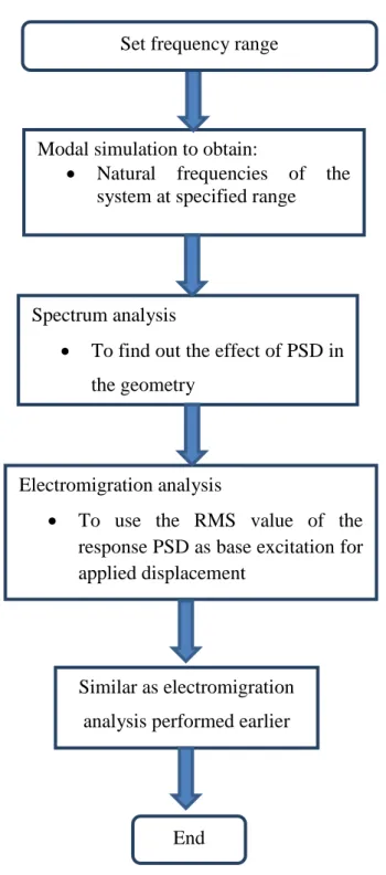 Figure 3.10 Computational procedure for combined electromigration and random  vibration simulation of the solder joint 