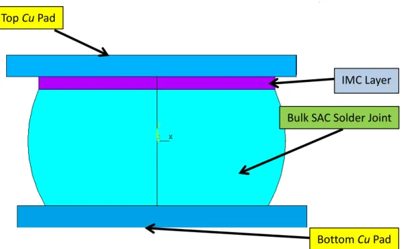 Figure 4.23 Finite element model of SAC solder joint with IMC 