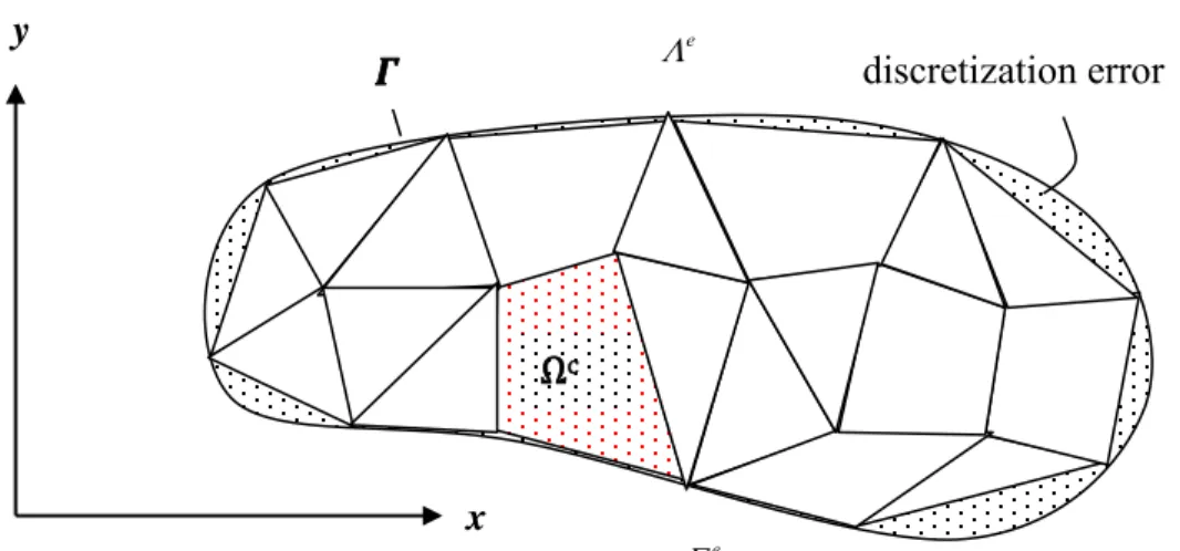 Figure 2.1: Finite element discretization of a domain 