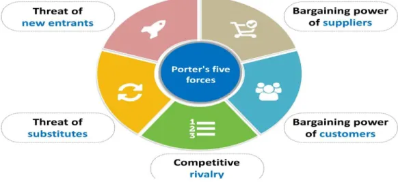 Figure 2: Porter’s Five Forces 
