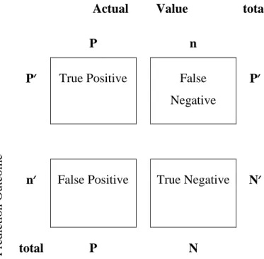 Table 2.1: A Confusion Matrix 