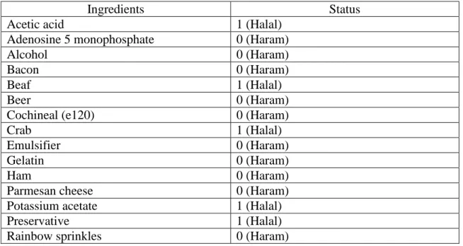 Table 3.1: Statistics of the Dataset 