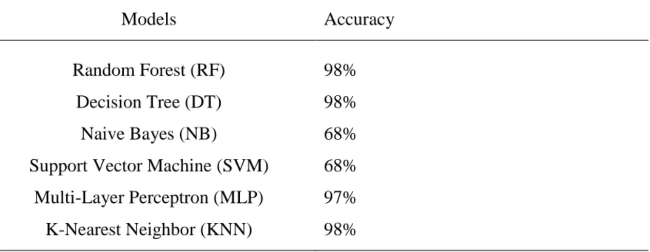 Table 1.2: Accuracy of the Models after 5-Fold Validation 