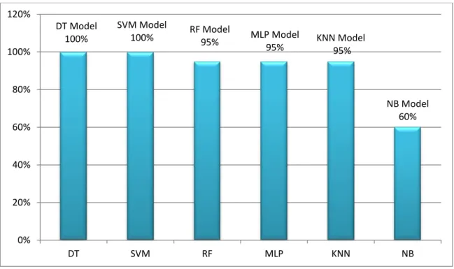 Figure 3.3: Accuracy of Models using New Dataset 