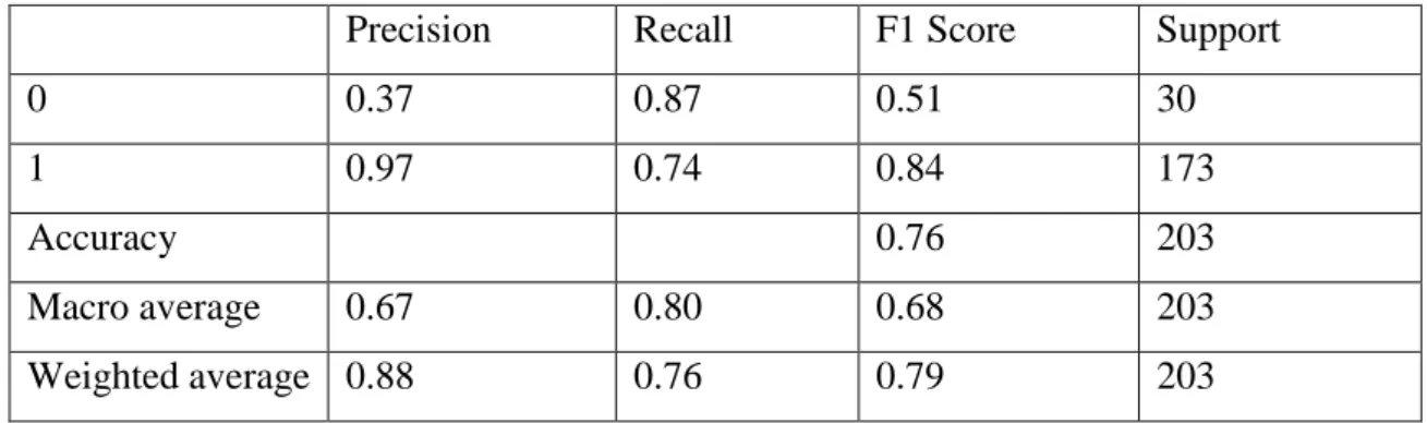 Table 4.3: Classification Report of Naive Bayes 