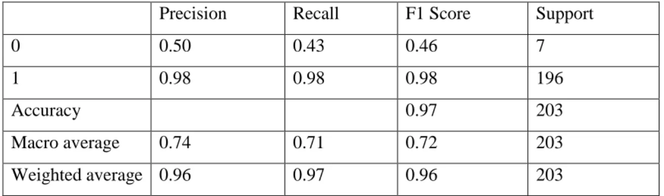 Table 4.2: Classification Report of K-NN 