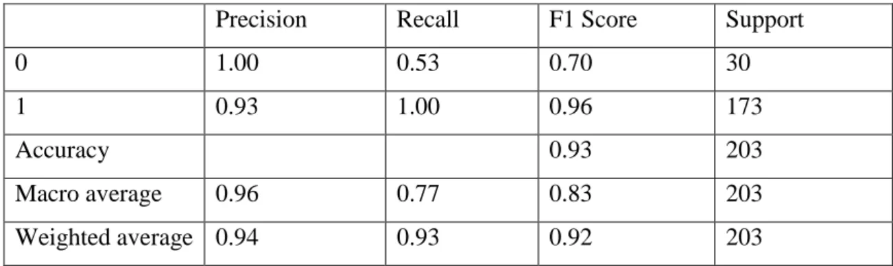 Table 4.5: Classification Report of Decision Tree 