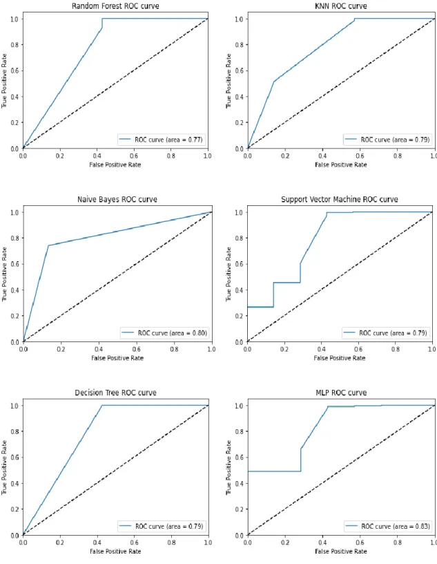 Figure 5.2: ROC Curve of Models 
